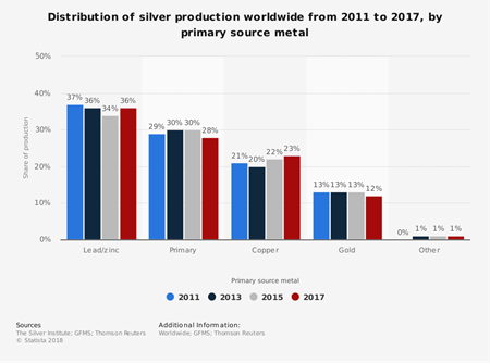 statistic_id253629_distribution-of-global-silver-production-by-primary-source-metal-2011-2017.png