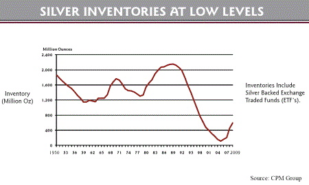 FirstMajesticDE2_low-silver-inventories.gif