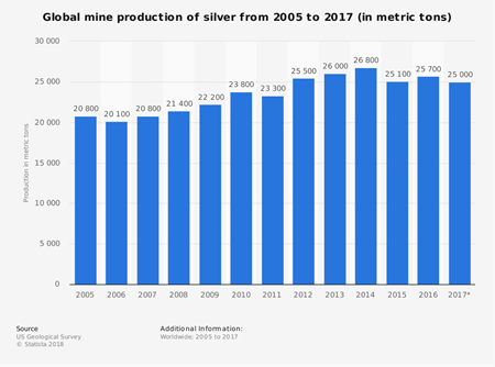 statistic_id253293_world-silver-mine-production-2005-2017.png