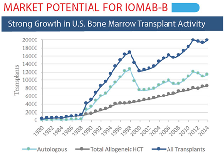 Radioimmunotherapy 2.0:Actinium Sets Eyes On Bone Marrow Transplant And ...