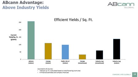 ABcann_yield.jpg